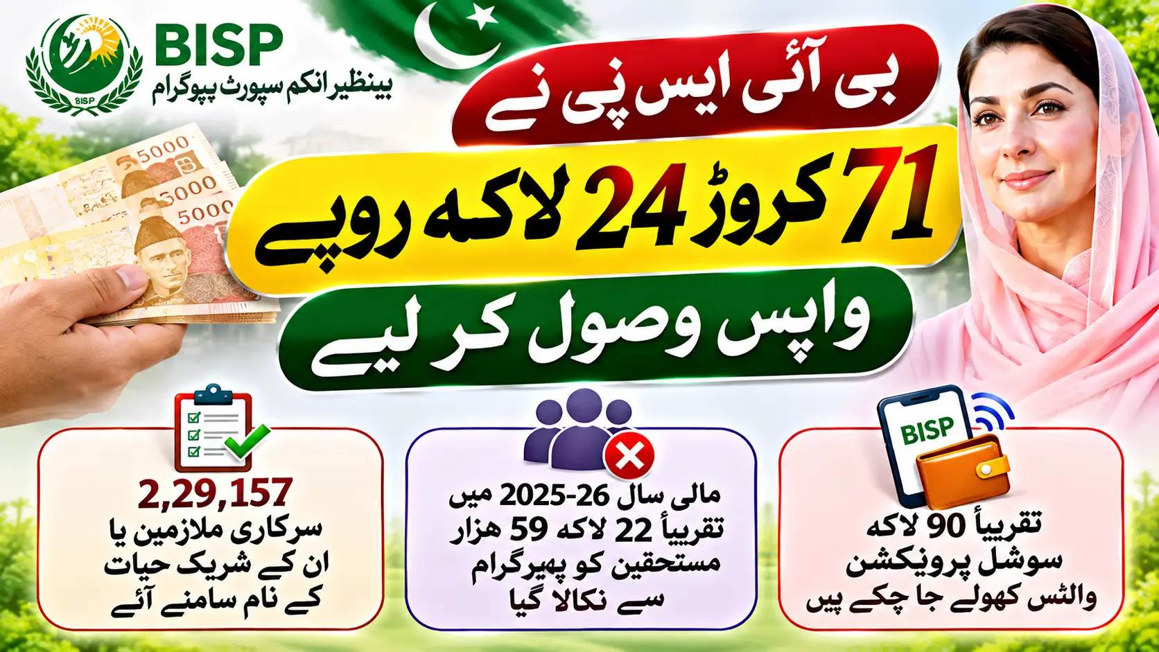 BISP Recovers Rs 712 Million