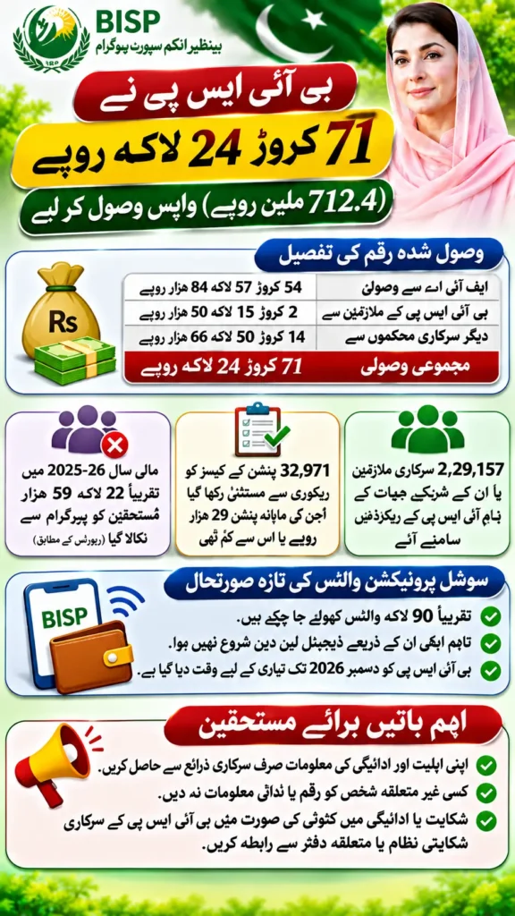BISP Recovers Rs 712 Million by Blocking Payments to 229,157 Employees