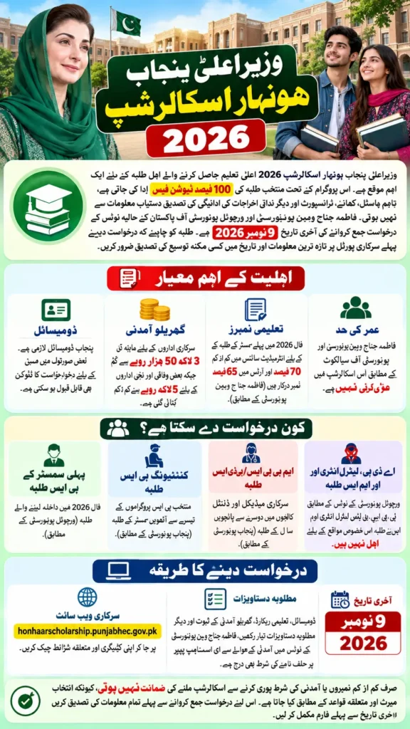 How to Apply Online For CM Punjab Honhaar Scholarship