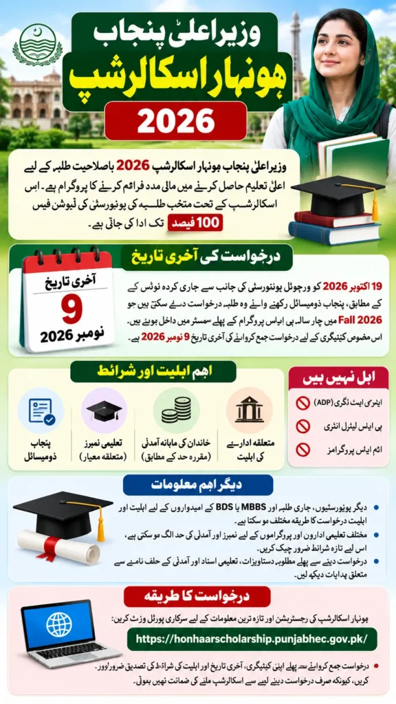 CM Punjab Honhaar Scholarship Started for 1st Semester Students - Here Is how to Apply