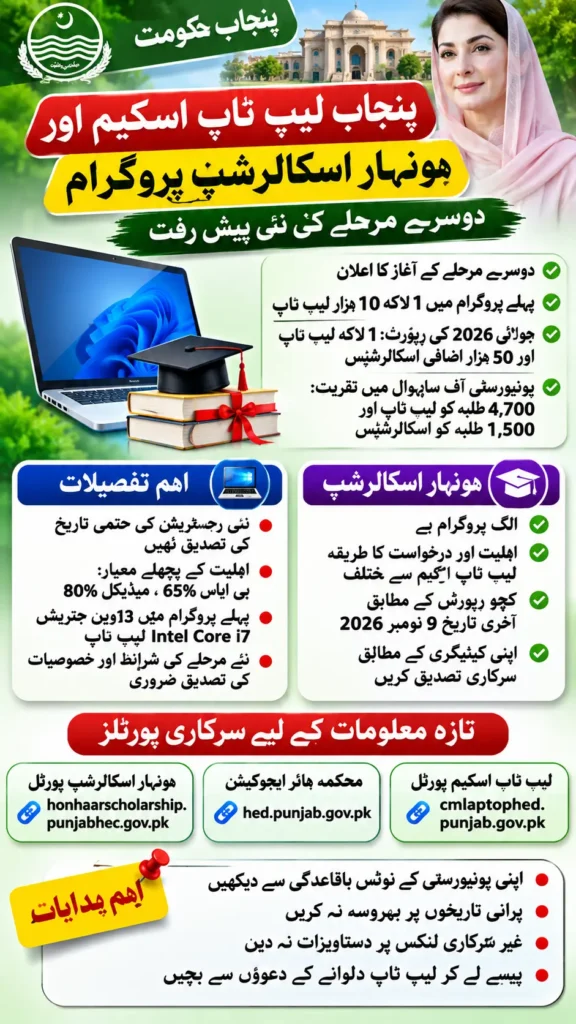 Punjab CM Expands Laptop Scheme and Scholarships for Students in 2026