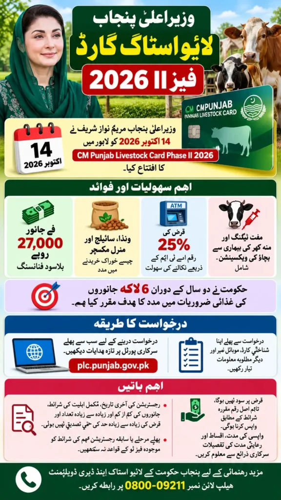 CM Punjab Livestock Card Phase II 2026: Rs27,000 Per Animal Interest-Free Loan, Apply Online Ka Tareeqa