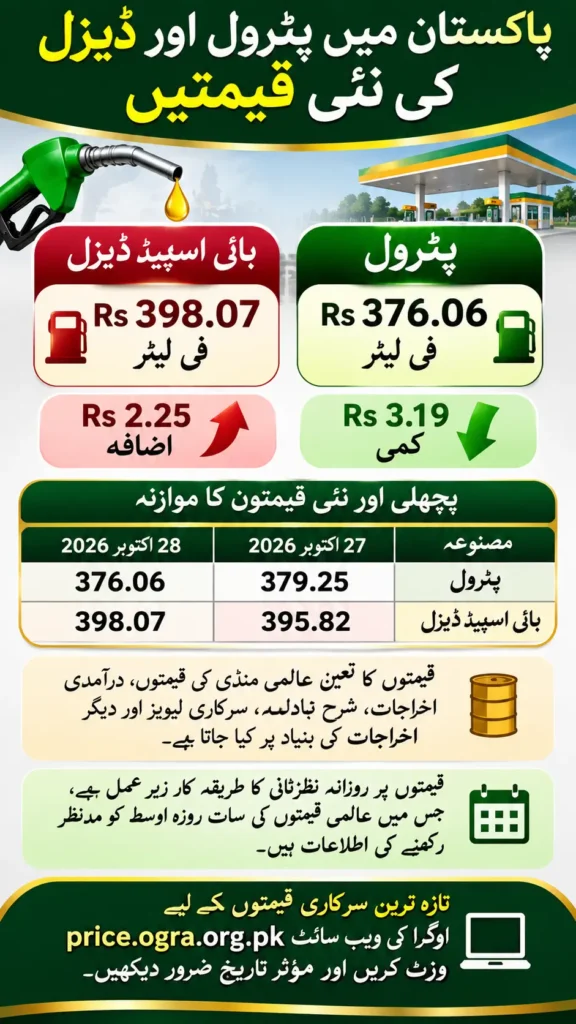 Petrol Price in Pakistan Today, 28 October 2026 