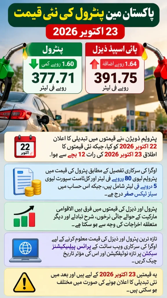Pakistan Petrol Price Today 23 October 2026 Petrol Falls to Rs 377.71
