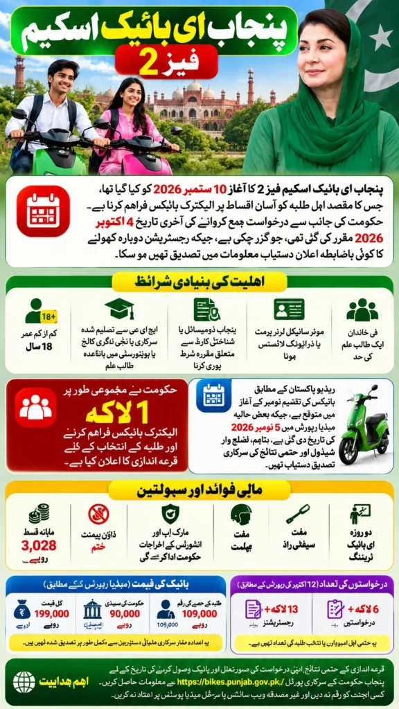 Punjab E-Bike Scheme Phase 2 Who Can Get an Electric Bike in 2026