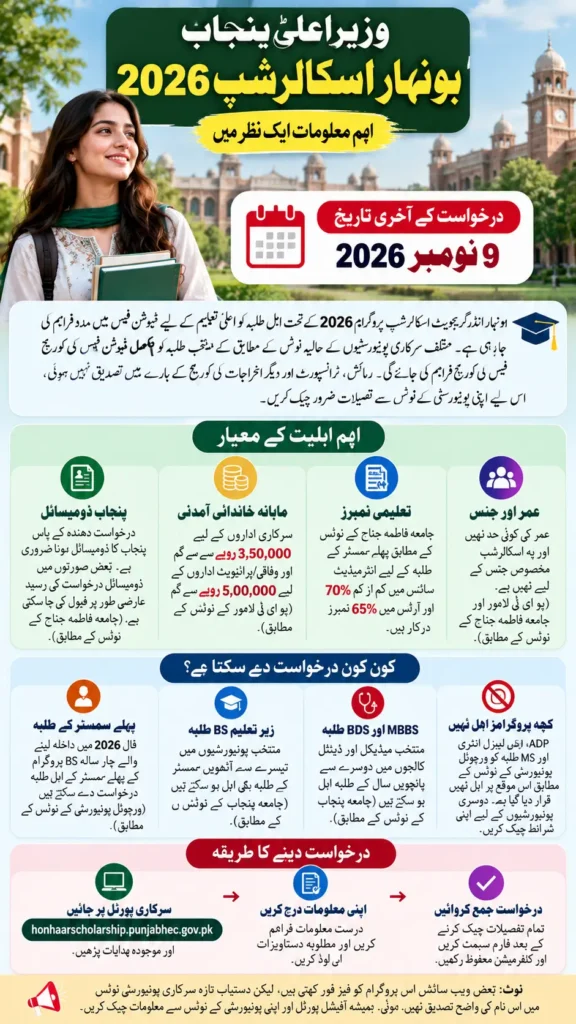 Honhaar Scholarship 2026 (Phase IV): Portal Open, 50,000 Scholarships — Apply by 9 November